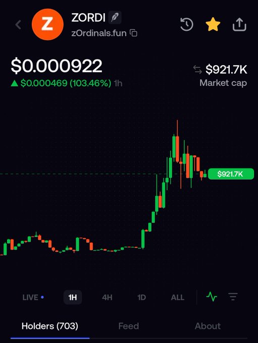 A cryptocurrency price chart for the 'ZORDI' token (zOrdinals.fun) showing a price of $0.000922, up 103.46% in 1 hour, with $921.7K market cap and a 1H candlestick chart on a live trading interface.