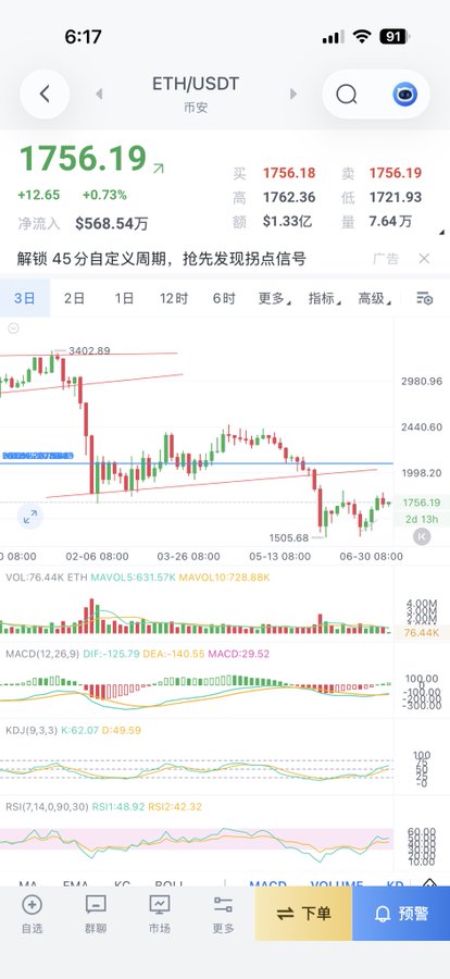 A mobile trading app screenshot showing the ETH/USDT price chart at $1,756.19 (up +0.73%), with bullish technical indicators including MACD (29.52) and KDJ (K:62.07, D:49.59) suggesting upward momentum. The chart's technical signals align with the post's question about why investors remain hesitant to buy despite the bullish analysis.