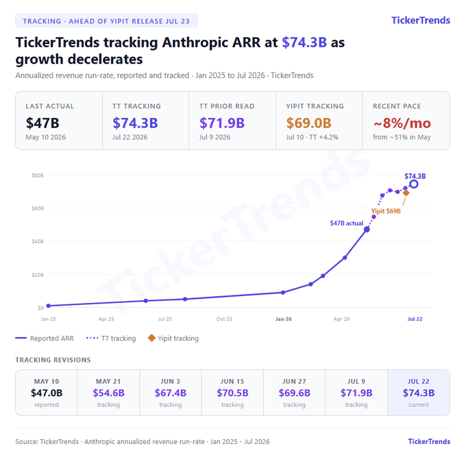 A TickerTrends data visualization tracks Anthropic's annualized revenue run-rate (ARR), showing growth from $47B in May 2026 to a tracked $74.3B by July 2026, with growth decelerating to approximately 8% per month.