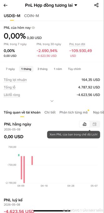 A mobile app screenshot displays a cryptocurrency futures trading page for USDⓈ-M, showing a total PNL of 0.00% and significant losses in red, including -2,690.94% and -109,930.49 USD, with a message stating 'Xem PNL của bạn trong chế độ Lịch!'
