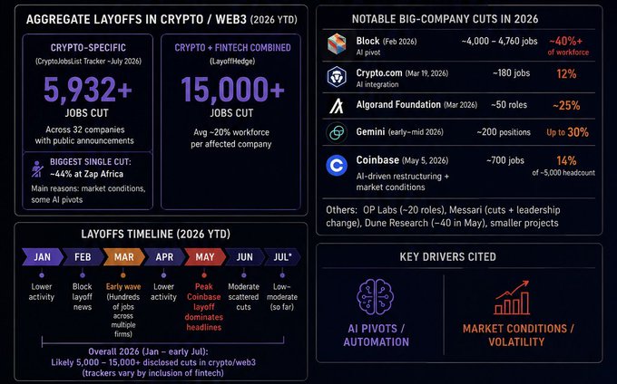 A dark-themed infographic breaks down crypto/Web3 layoffs in 2026 YTD, showing 5,932+ crypto-specific job cuts across 32 companies and 15,000+ combined crypto+fintech cuts (~20% workforce reduction per affected company), with notable cuts at Block (~4,000–4,760 jobs, ~40%+ workforce), Coinbase (~700 jobs, 14%), and Gemini (~200 positions, up to 30%), driven by AI pivots and market volatility.