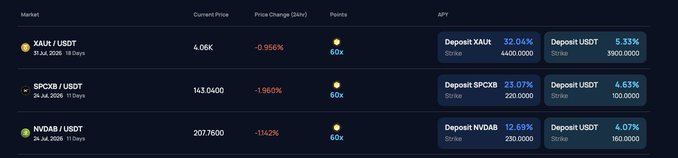 Dark-themed cryptocurrency market dashboard displaying pairs XAU9/USDT, SPCXB/USDT, and NVDAB/USDT with their current prices, 30-day price changes (all negative), 60x points, and staking yields showing both token and USDT deposit APYs.