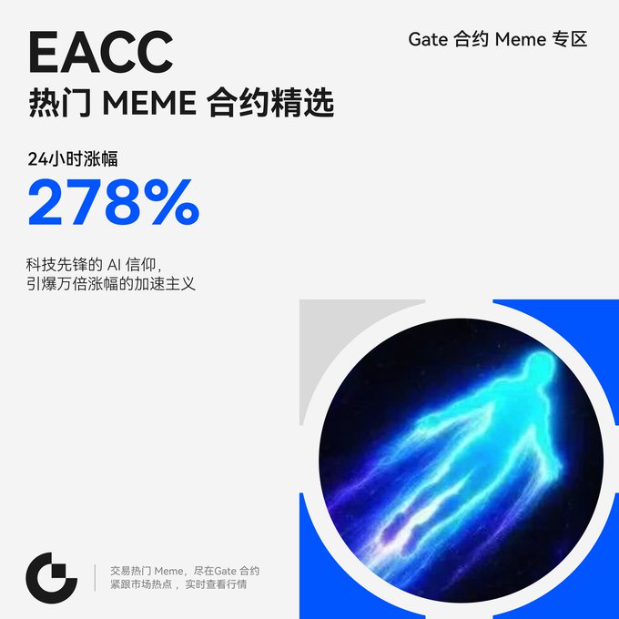 A promotional graphic for Gate.io's Contracts Meme Zone highlights $EACC with a 24-hour gain of 278%, featuring a glowing blue humanoid figure and Chinese text describing it as a "tech pioneer's AI faith" driving "explosive gains."
