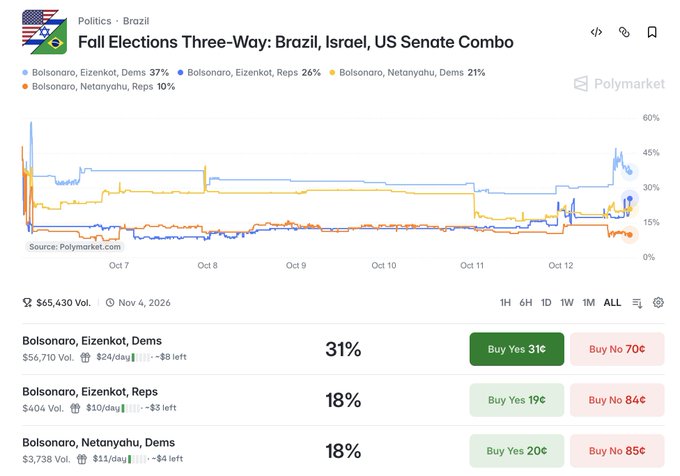 A Polymarket prediction chart titled 'Fall Elections Three-Way: Brazil, Israel, US Senate Combo' showing odds involving Bolsonaro, Eizenkot, Netanyahu, Democrats, and Republicans.