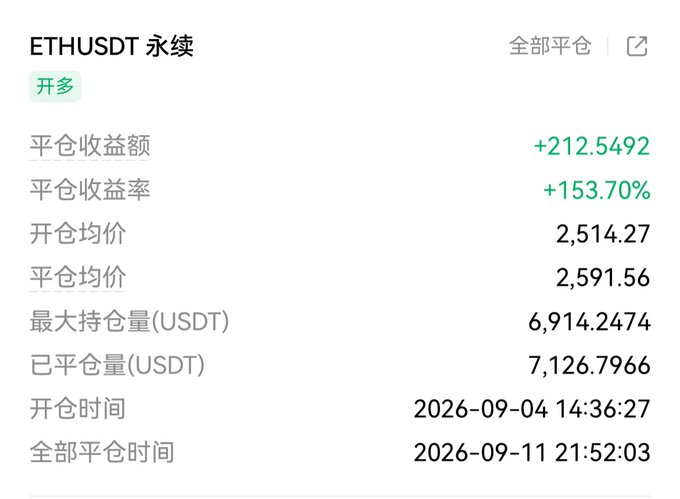 A cryptocurrency trading interface in Chinese showing an ETHUSDT perpetual long position with a closed profit of +212.5492 USDT (+153.70%), opening at 2,514.27 and closing at 2,591.56 on 2026-09-11.