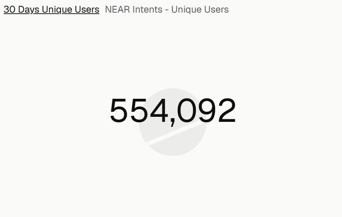 The main focus of this image should be that a website called "NEAR" has an impressive number of users, with at least 550K+ unique visitors over the last 30 days. This information can be found within the image itself or in the caption provided at the top of the photo.