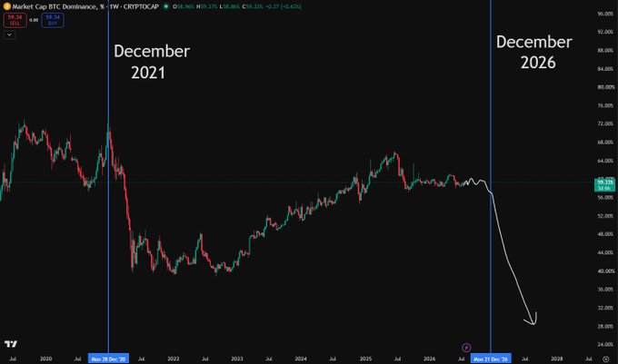 A weekly BTC.D (Bitcoin Dominance) chart from CRYPTOCAP showing two key December markers—2021 (where BTC dominance sharply dropped) and 2026—illustrating the post's claim that December is historically the strongest period for altcoins to rally, with an arrow indicating an expected decline in BTC dominance going into December 2026.