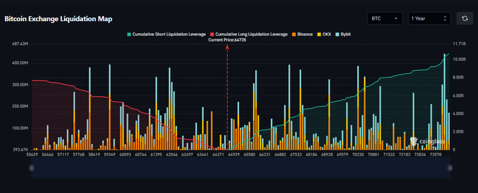 A Bitcoin Exchange Liquidation Map showing 1-year cumulative short (red) and long (teal) liquidation leverage across Binance, OKX, and Bybit, with BTC's current price marked at $67,353. The chart visually supports the claim by displaying towering short liquidation bars, indicating that roughly $8 billion in short positions would be liquidated on a 10% BTC price pump—fueling a potential short squeeze.