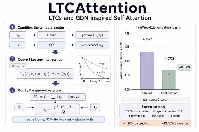 The figure titled "LTCAttention: LTCs and GDN inspired Self Attention" illustrates a three-step mechanism—conditioning temporal modes via a linear layer and QR decomposition, converting key age into retention λ, and modifying the query-key score with an SSM-like decay—while the accompanying bar plot shows a validation loss reduction from 4.1347 (Baseline) to 4.0728 (−0.0619) on FineWeb-Edu using a 29.1M parameter, 6-layer model with context 512 across 3 seeds.