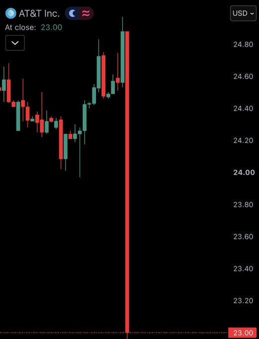 A candlestick chart for AT&T Inc. (T) in USD shows the stock closing at $23.00, plunging from nearly $25.00 after SpaceX’s Starlink announced plans to become a major U.S. mobile carrier.