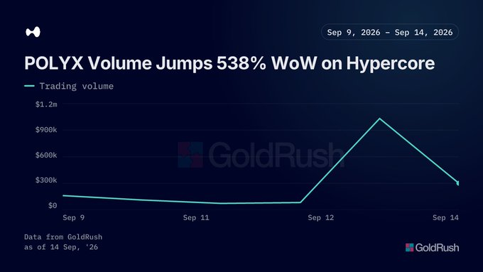A GoldRush line chart titled 'POLYX Volume Jumps 538% WoW on Hypercore' showing trading volume from Sep 9 to Sep 14, 2026, with a dramatic spike on Sep 13.