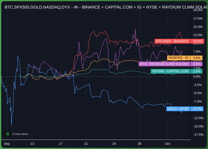 A financial chart titled 'BTC, SPX500, GOLD, NASDAQ, DYX - 4h' compares performance from September to October, showing BTCUSDT up 10.6%, NASDAQ up 5.6%, DYX up 3.8%, SPX500 up 1.6%, and GOLD down -9.7%.