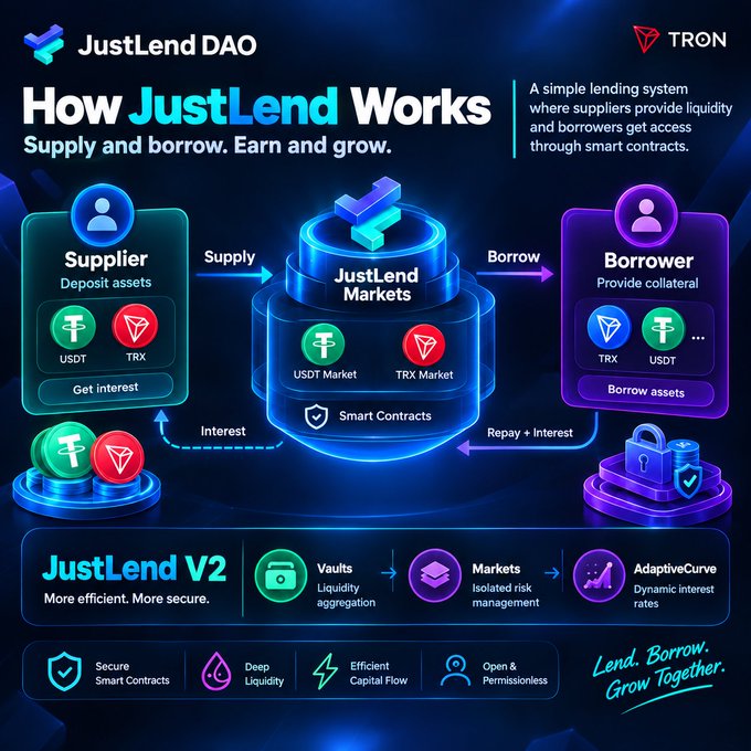 The JustLend DAO infographic illustrates its DeFi lending system on TRON, showing suppliers depositing USDT and TRX into JustLend Markets via smart contracts, which borrowers access by providing collateral before repaying with interest. Key features highlighted include JustLend V2's Vaults, isolated risk Markets, and benefits such as deep liquidity and efficient capital flow with the tagline "Lend. Borrow. Grow Together."