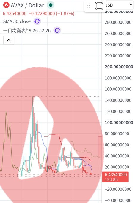 A TradingView-style price chart for AVAX/Dollar showing a current price of 6.4354 and a -1.87% decline, overlaid with a large translucent red circle highlighting a price area around 40-80.