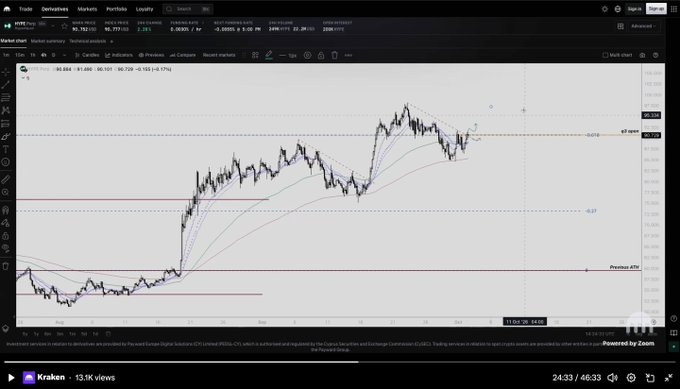 A financial trading chart from Kraken Pro displays the price action of $HYPE with various technical indicators, including trendlines, moving averages, and key levels marked as "Q3 Open" at approximately $65.59 and "Previous ATH" near the bottom. The chart visually supports the post's discussion of a breakout trade, showing the asset's significant upward movement from the $52 entry point, with the price currently testing the Q3 Open level for potential bullish continuation.