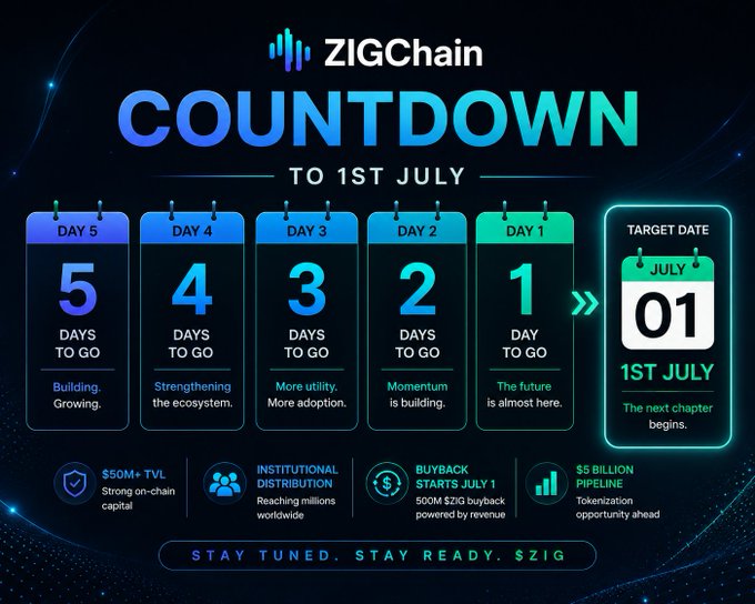 The image is a "ZIGChain Countdown to 1st July" graphic, showing a 5-day countdown highlighting achievements like $50M+ TVL, institutional distribution, a $500K ZIG buyback starting July 1, and a $5 billion pipeline. It aligns with the post's anticipation for $ZIG's upcoming developments, emphasizing real fundamentals (TVL growth, adoption, buybacks) rather than hype as July 1st approaches.