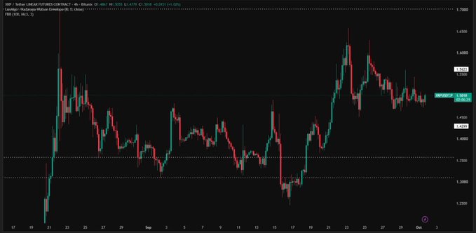 A candlestick chart for XRP/USD on the Coinbase exchange shows a 4-hour price view with a current price of approximately 1.36, featuring a relatively flat trend following an earlier drop and partial recovery.