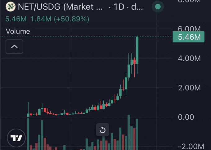 A TradingView chart of NET/USDG shows massive volume spike, with the latest bar displaying a record 5.46M in volume (up 50.89%), highlighting the large purchase referenced in the post. The price action reflects the sudden surge in buying interest that drove the nearly $100K ape-in on $NET.
