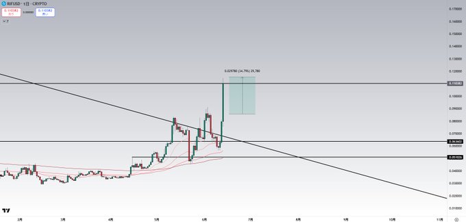 The image shows a graph of a cryptocurrency called Ripple, which has been gaining traction over time. The graph displays the price of Ripple increasing steadily over the past few months. The title of the image reads "Ripple Risen +30% from broadcast, reached TP1". This indicates that the price of Ripple has increased by 30% since its initial broadcast and is now at a point where it has reached the top of its graph.