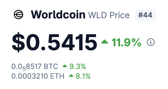 "Arthur Hayes dumping $WLD right before the OpenAI IPO narrative heats up could become one of the funniest fumbles in crypto. Sellers got absorbed, price is green, and the next leg is loading."