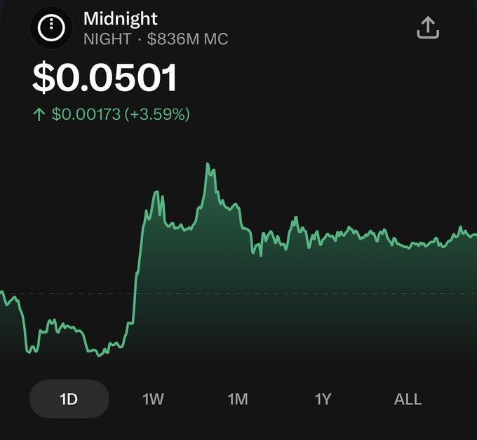 A cryptocurrency price chart for "Midnight" (ticker: NIGHT) showing a current price of $0.0501 with a +3.59% gain ($0.00173 increase) and an $836M market cap. The 1D chart displays a notable price recovery with a sharp upward trend that establishes a new higher baseline, supporting the post's message about DCA (dollar-cost averaging) opportunities as the token finds support at this level.