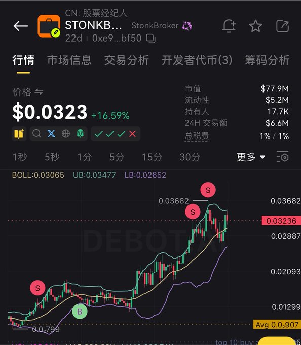 A cryptocurrency trading chart for the token "STONK" (StonkBroker) on DEBOT, showing a price of $0.0323 (+16.59%) with a market cap of $77.9M and multiple "S" sell signals marked near recent highs, consistent with the post's discussion of taking profits as the coin reaches new peaks.