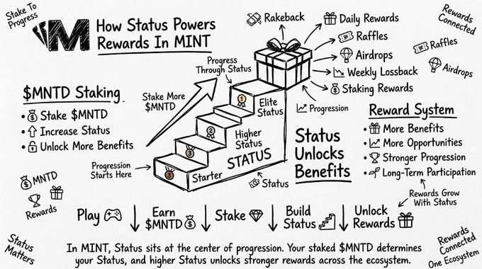 A hand-drawn infographic titled "How Status Powers Rewards In MiNT" explaining $MNTD staking, showing a staircase of Status tiers (Starter, Higher, Elite) and associated rewards like Rakeback, Daily Rewards, Raffles, Airdrops, and Weekly Lossback.