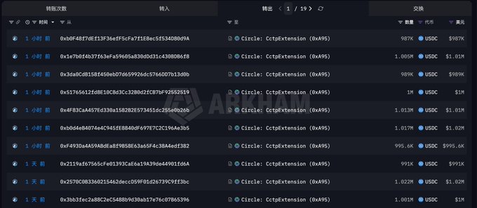 A dark-themed transaction history interface showing multiple 'CctpExtension' transfers involving various wallets, with amounts ranging from approximately 980K to 1.025M USDC.