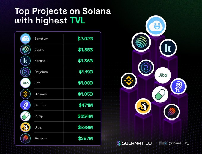 The image is an infographic titled "Top Projects on Solana with highest TVL" that ranks the top 10 protocols by Total Value Locked, led by Sanctum ($2.02B), Jupiter ($1.85B), and Kamino ($1.36B), followed by Raydium, Jito, Binance, Sentora, Pump, Orca, and Meteora. The accompanying post tags these projects as leaders in Solana's DeFi ecosystem based on their locked capital.