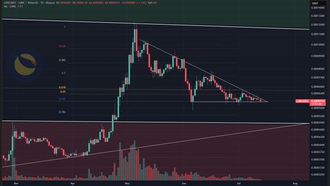 A cryptocurrency price chart for 'LUNC/USDT' showing a descending triangle pattern with Fibonacci retracement levels and 'Vol LUNC 7.44B' at the top.