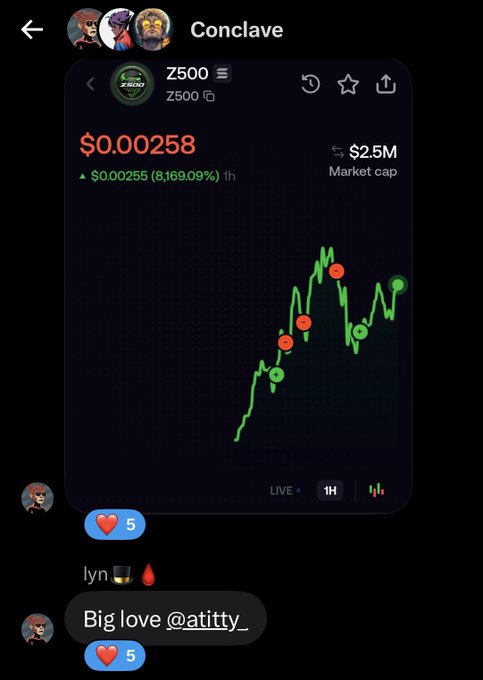A chat conversation titled "Conclave" shows a Z500 cryptocurrency chart displaying a price of $0.000258 with a market cap of $2.5M, featuring a 1-hour candlestick view with several green (bullish) markers highlighting significant price pumps. Below the chart, users "lyn" and "atitty_" exchange messages of appreciation with 5-heart reactions, visually supporting the post's claim of a substantial price increase from $600k to $3.2m market cap.