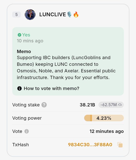 A crypto voting interface for "LUNCLIVE" showing a "Yes" vote with a memo supporting IBC builders LuncGoblins and Bumeo, featuring a voting stake of 38.21B and 4.23% voting power.