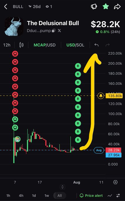 A cryptocurrency chart for "The Delusional Bull" (Dduc...pump) showing an MCAP of $28.2K with green and red trading indicators and a hand-drawn yellow arrow pointing upward.