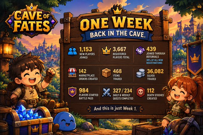 An infographic for the game 'Cave of Fates' titled 'ONE WEEK - BACK IN THE CAVE', showcasing first-week statistics like 1,153 new players joined, 3,667 total players, and 112 death stashes created.