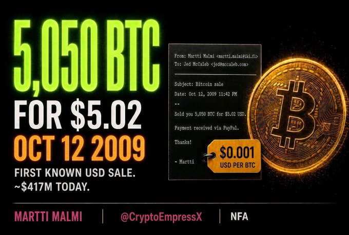 A graphic about Bitcoin showing '5,050 BTC FOR $5.02', dated 'OCT 12 2009', noting it as the 'FIRST KNOWN USD SALE' worth '~$417M TODAY', referencing Martti Malmi and @CryptoEmpressX.