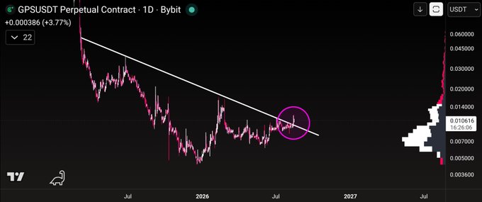 The image shows a GPSUSDT perpetual contract daily chart on Bybit, with the price at 0.010616 (up +3.77%), displaying a descending trend line that the price has recently broken above with a purple circle highlighting the breakout point. This visually supports the post's bullish thesis that GPS will maintain upward momentum as long as it holds above the trend line.