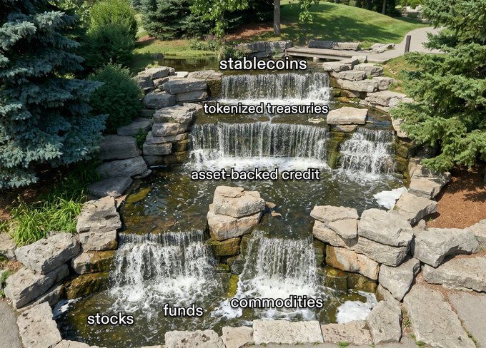 An aerial view of a multi-tiered stone waterfall surrounded by greenery, labeled with financial categories: stablecoins, tokenized treasuries, asset-backed credit, commodities, funds, and stocks.