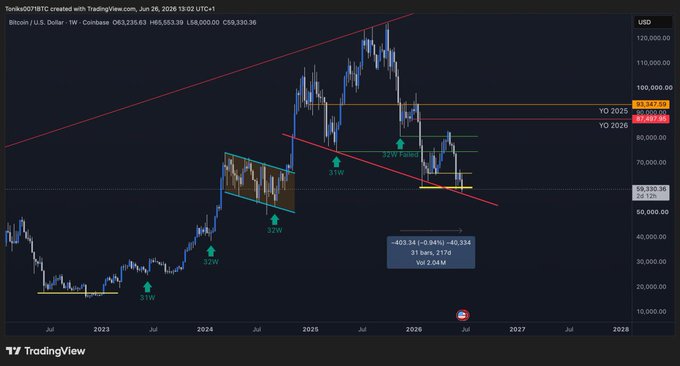 A weekly BTC/USD candlestick chart on Coinbase showing price at 65,653.39, marked with green arrows at weeks 31W and 32W corresponding to prior cycle lows between 2023 and 2026, supporting the post's argument that a weekly cycle low is likely forming near Week 31.