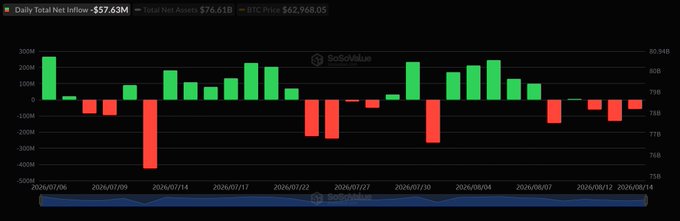 The image displays a bar chart from SoSoValue showing daily total net inflows for Bitcoin Spot ETFs from July 6 to August 14, 2024, with a current total of -$57.63M (marked in red), while total net assets stand at $76.61B and BTC Price at $62,968.05. The chart visually represents the recent trend of net outflows mentioned in the post, with several red bars in the final week confirming the third consecutive day of outflows on August 14.