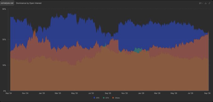 A stacked area chart titled "Dominance by Open Interest" from Coinalyze.net tracking BTC (blue), ETH (teal), and Others (orange) from Sep '24 to Sep '26, showing altcoin (Others) open interest dominance rising sharply in late 2024 to surpass BTC before the January '25 market peak, with Others now exceeding 50% dominance by September '26.