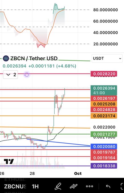 A trading chart screenshot shows ZBCN/USDT with a price of 0.0026394 (+4.68%), featuring candlestick patterns, multiple horizontal resistance and support levels, and technical indicators on a 1-hour timeframe.