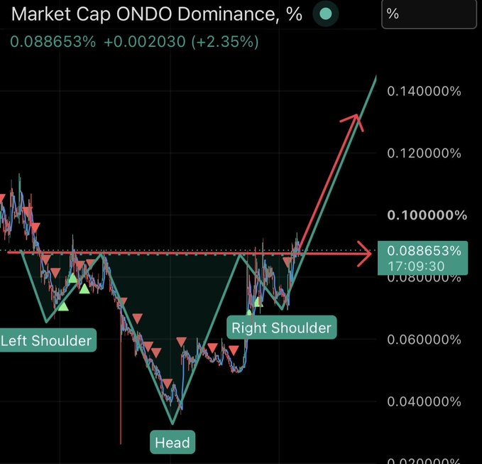A financial chart titled 'Market Cap ONDO Dominance, %' shows an inverse head and shoulders pattern, with current value 0.088653% and a +2.35% increase.