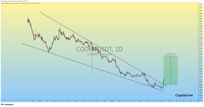 A 2D candlestick chart of COOKIE/USDT shows the cryptocurrency's price breaking out of a descending channel pattern, with a green highlighted box projecting a +171.16% potential gain from the recent entry point. This visually supports the post's claim of a +50% profit so far, illustrating the upward momentum following the breakout.