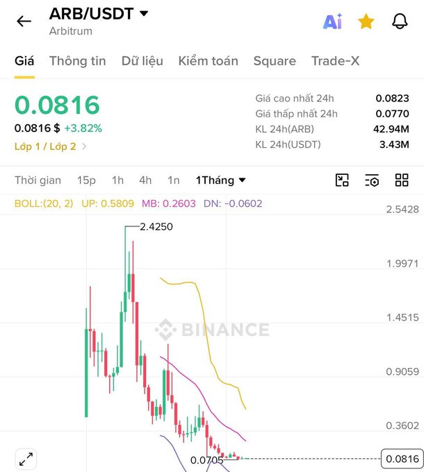 A Binance trading chart for ARB/USDT (Arbitrum) showing a current price of 0.0816, up 3.82%, with candlestick data over a 1-month timeframe.