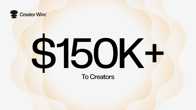 A promotional graphic with the Creator Wire logo displaying '$150K+ To Creators' against a cream and orange wavy background.