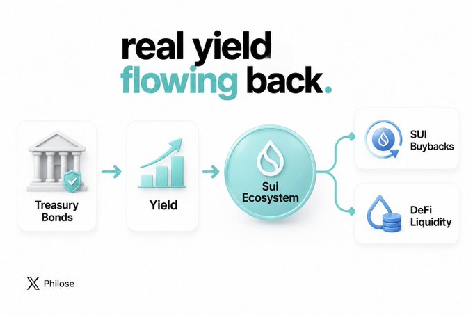 Philose infographic titled 'real yield flowing back.' showing a flow from Treasury Bonds → Yield → Sui Ecosystem → SUI Buybacks and DeFi Liquidity.