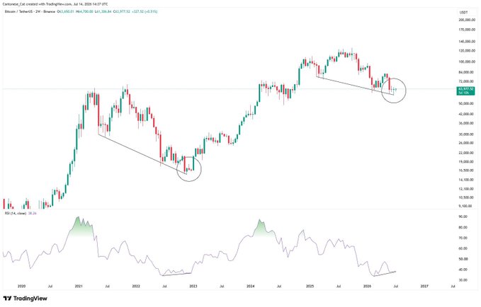 A Bitcoin weekly candlestick chart from TradingView (showing BTC/USD on Binance, dated July 16, 2026) displays two circled historical instances where price bottomed near a descending trendline alongside an RSI bottom around 2023 and again in mid-2026, mirroring the post's claim that both RSI and price have hit bottom simultaneously, signaling an imminent upward breakout similar to early 2023.