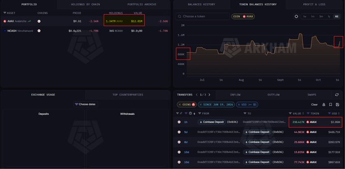 The image displays a wallet analytics dashboard for address 0xadd, showing its AVAX holdings of 1.347M tokens ($12.80M), a token balance history chart spanning July-October with notable peaks highlighted in red boxes, and recent transfers including a $2.3679M AVAX deposit to Coinbase and multiple withdrawals totaling $846.92K, which corroborates the post's description of the wallet's active deposit and withdrawal activity with Coinbase during AVAX's price increase.