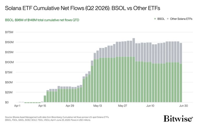 The image is a stacked bar chart titled "Solana ETF Cumulative Net Flows (Q2 2026): BSOL vs Other ETFs," showing BSOL reaching $96M of the $148M total cumulative net flows QTD (65% market share), with flows rising sharply from mid-April through June 2026. This visually supports the post's claim that BSOL captured 65% of the $150M in net Solana ETP inflows during a strong Q2 for the network.