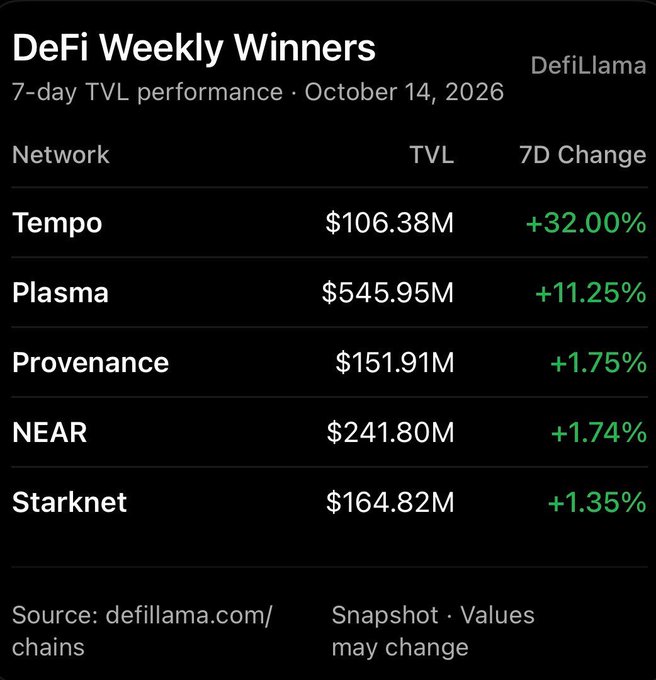 The image is a "DeFi Weekly Winners" chart from DefiLlama (snapshot October 14, 2026) showing 7-day TVL growth for five networks: Tempo (+32.00% to $106.38M), Plasma (+11.25% to $545.95M), Provenance (+1.75% to $151.91M), NEAR (+1.74% to $241.80M), and Starknet (+1.35% to $164.82M), visually reinforcing the post's point that these five chains bucked the broader DeFi downtrend led by Ethereum.